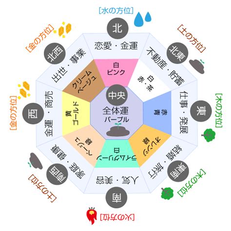 東南方風水|風水｜南東の方角が持つ気と運は？開運に効果的な部 